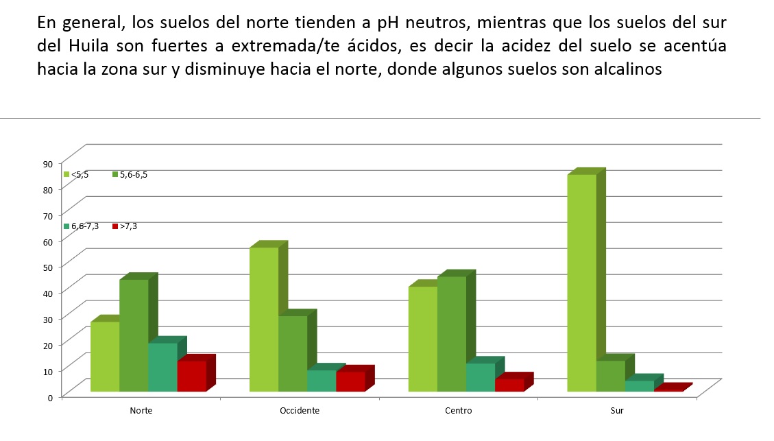 Suelos fertilidad Huila