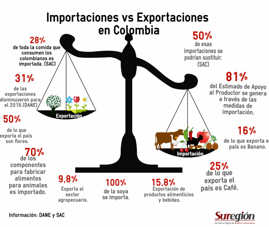 Exportaciones vs importaciones Colombia 