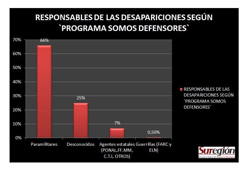 Paramilitarismo en Colombia